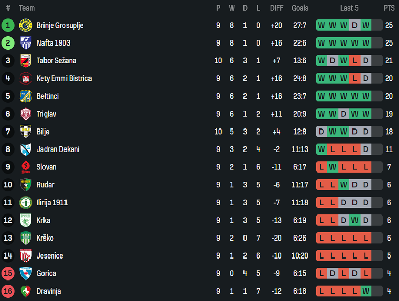 Nhận định, soi kèo Jadran Dekani vs Beltinci, 20h30 ngày 12/10: Thắng tiếp - Ảnh 4