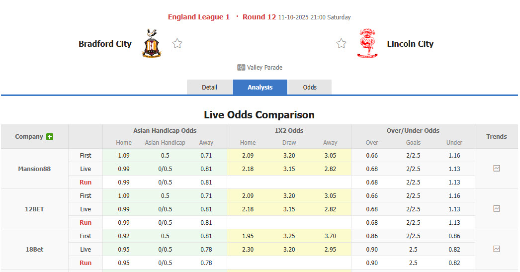 Nhận định, soi kèo kèo Bradford City vs Lincoln City, 21h00 ngày 11/10: Ngựa ô tiếp tục thăng hoa - Ảnh 1