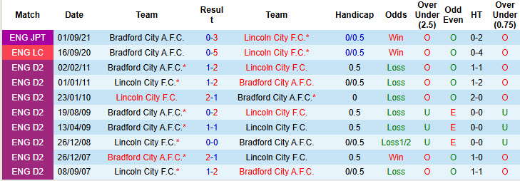 Nhận định, soi kèo kèo Bradford City vs Lincoln City, 21h00 ngày 11/10: Ngựa ô tiếp tục thăng hoa - Ảnh 4