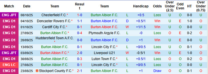 Nhận định, soi kèo kèo Burton Albion vs Bolton, 21h00 ngày 11/10: Hai bộ mặt trái ngược - Ảnh 2