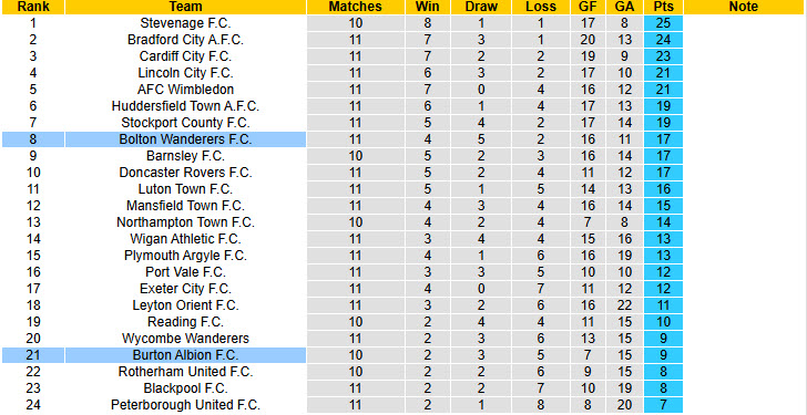 Nhận định, soi kèo kèo Burton Albion vs Bolton, 21h00 ngày 11/10: Hai bộ mặt trái ngược - Ảnh 5