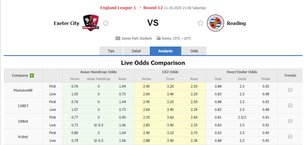 Nhận định, soi kèo kèo Exeter City vs Reading, 21h00 ngày 11/10: Phong độ trồi sụt - Ảnh 1