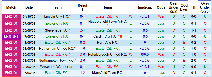 Nhận định, soi kèo kèo Exeter City vs Reading, 21h00 ngày 11/10: Phong độ trồi sụt - Ảnh 2