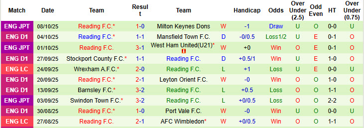 Nhận định, soi kèo kèo Exeter City vs Reading, 21h00 ngày 11/10: Phong độ trồi sụt - Ảnh 3