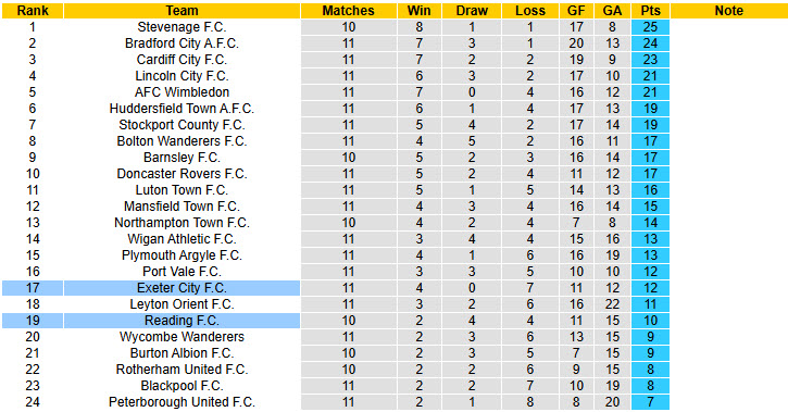 Nhận định, soi kèo kèo Exeter City vs Reading, 21h00 ngày 11/10: Phong độ trồi sụt - Ảnh 5
