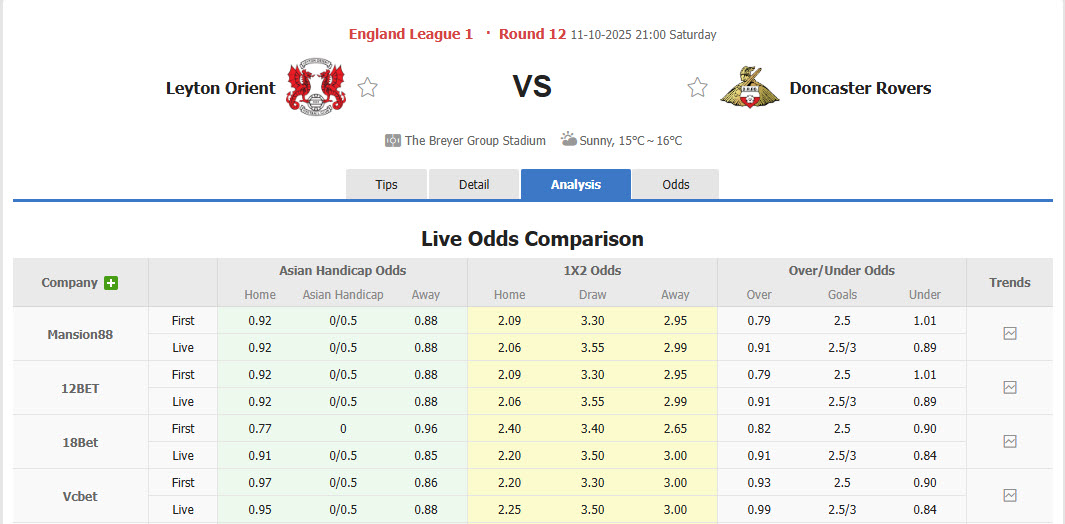 Nhận định, soi kèo kèo Leyton Orient vs Doncaster Rovers, 21h00 ngày 11/10: Hài lòng cả hai - Ảnh 1