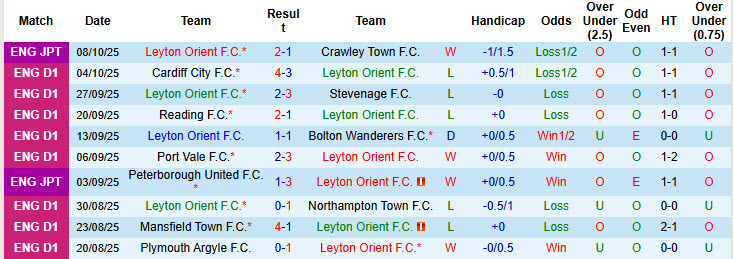 Nhận định, soi kèo kèo Leyton Orient vs Doncaster Rovers, 21h00 ngày 11/10: Hài lòng cả hai - Ảnh 2