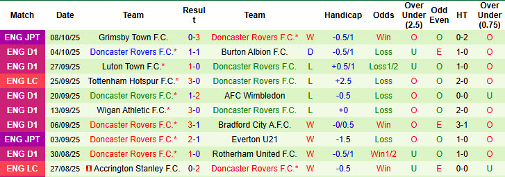 Nhận định, soi kèo kèo Leyton Orient vs Doncaster Rovers, 21h00 ngày 11/10: Hài lòng cả hai - Ảnh 3