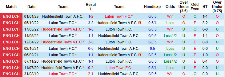 Nhận định, soi kèo kèo Luton Town vs Huddersfield, 21h00 ngày 11/10: Rơi tự do - Ảnh 4