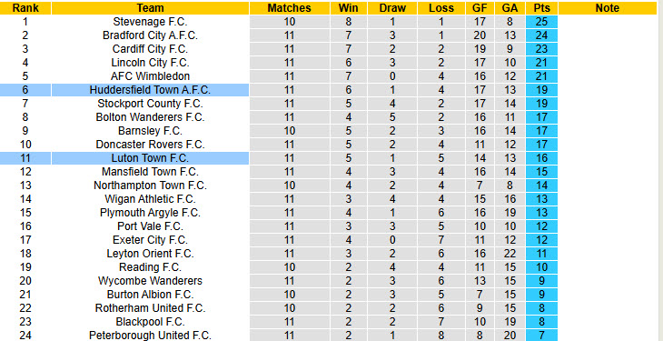 Nhận định, soi kèo kèo Luton Town vs Huddersfield, 21h00 ngày 11/10: Rơi tự do - Ảnh 5
