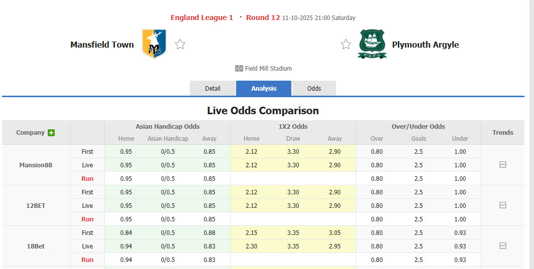 Nhận định, soi kèo kèo Mansfield Town vs Plymouth, 21h00 ngày 11/10: Những bước tiến vững chãi - Ảnh 1