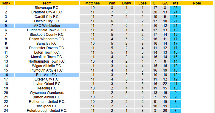 Nhận định, soi kèo kèo Wimbledon vs Port Vale, 21h00 ngày 11/10: Trở lại quỹ đạo - Ảnh 5