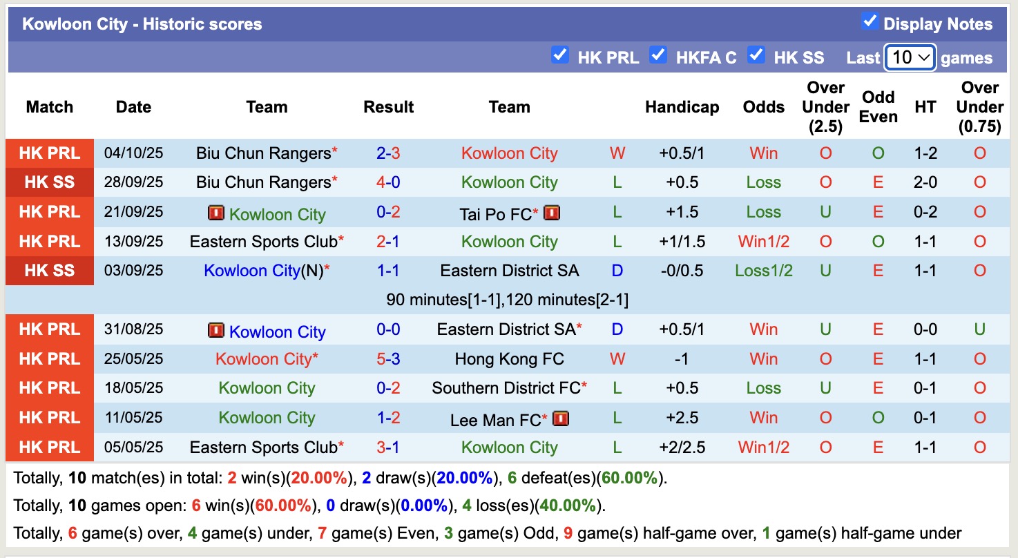 Nhận định, soi kèo Kowloon City vs Eastern District SA, 14h00 ngày 12/10: Buồn cho Kowloon City - Ảnh 1