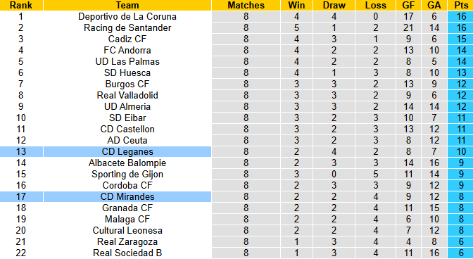 Nhận định, soi kèo Mirandes vs Leganes, 21h15 ngày 11/10: Đả bại chủ nhà - Ảnh 5