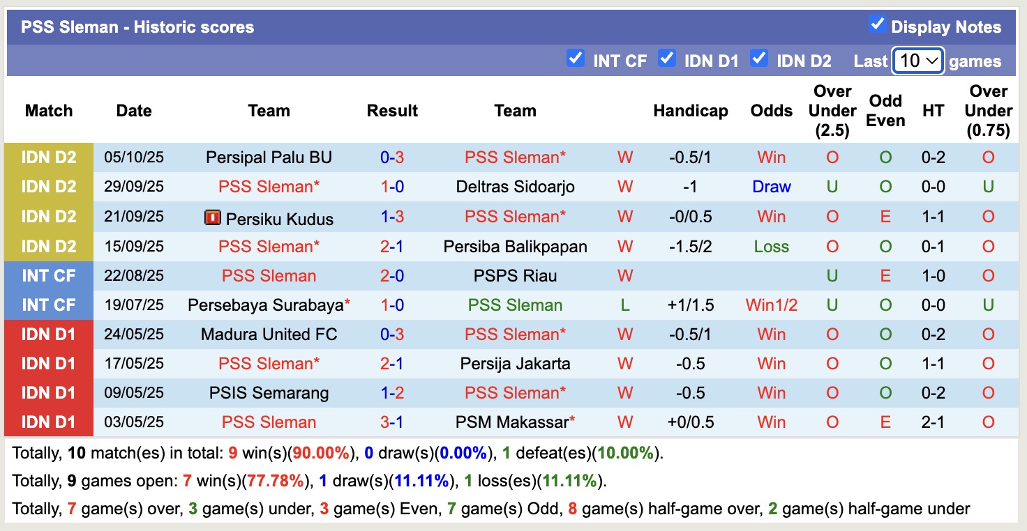 Nhận định, soi kèo PSS Sleman vs Tornado Pekanbaru, 15h30 ngày 12/10: Không thể ngăn cản - Ảnh 2