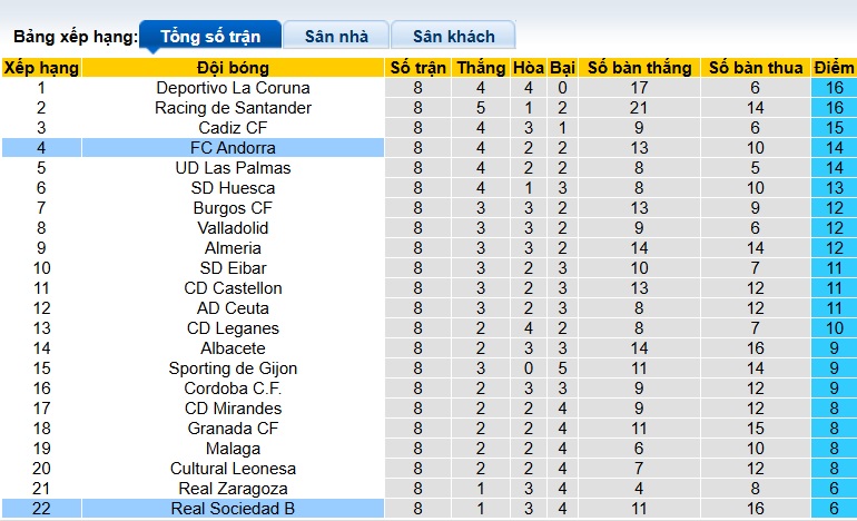 Nhận định, soi kèo Real Sociedad B vs Andorra, 23h30 ngày 11/10: Khó cản ngựa ô - Ảnh 1