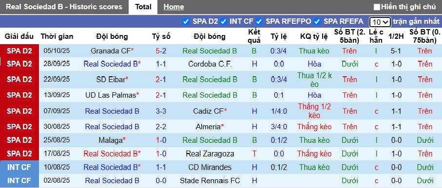 Nhận định, soi kèo Real Sociedad B vs Andorra, 23h30 ngày 11/10: Khó cản ngựa ô - Ảnh 4