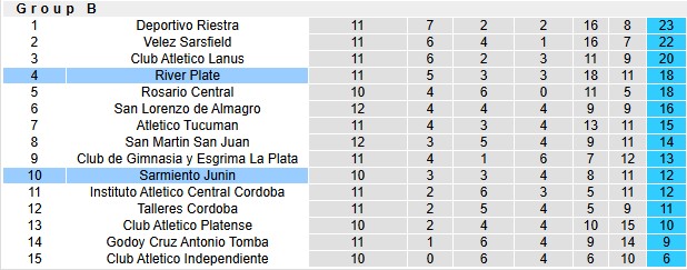 Nhận định, soi kèo River Plate vs Sarmiento Junin, 5h15 ngày 13/10: Chờ đợi bất ngờ - Ảnh 4