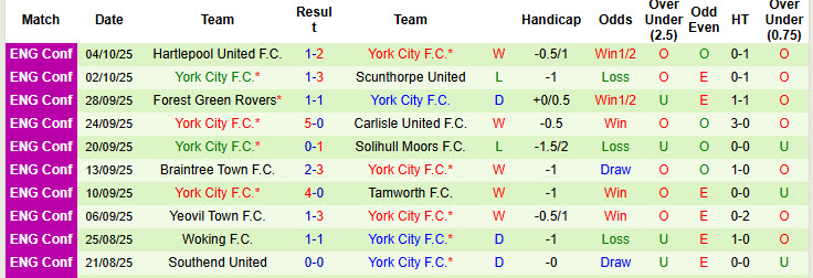 Nhận định, soi kèo Rochdale vs York City, 21h00 ngày 11/10: Vị thế thay đổi - Ảnh 3
