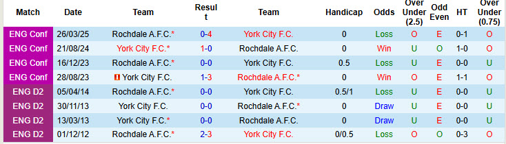Nhận định, soi kèo Rochdale vs York City, 21h00 ngày 11/10: Vị thế thay đổi - Ảnh 4