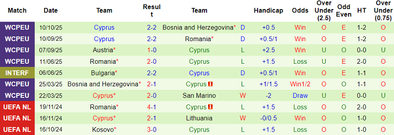 Nhận định, soi kèo San Marino vs Cyprus, 20h00 ngày 12/10: Kiểu gì cũng thắng - Ảnh 2