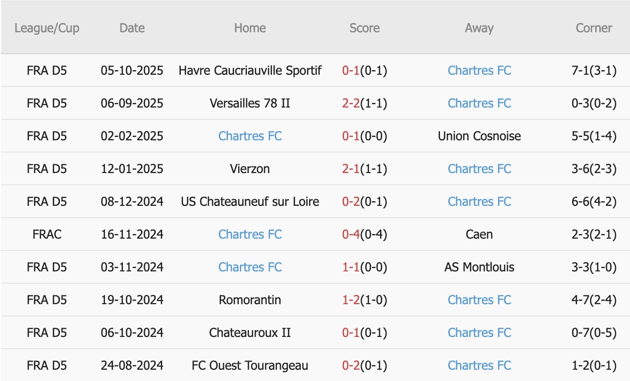 Nhận định, soi kèo Saran vs FC Chartres, 20h00 ngày 11/10: Trái đắng sân nhà - Ảnh 3