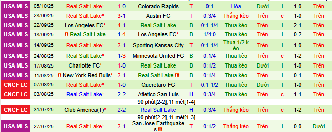 Nhận định, soi kèo Seattle Sounders vs Real Salt Lake - Ảnh 3