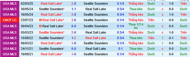 Nhận định, soi kèo Seattle Sounders vs Real Salt Lake - Ảnh 4