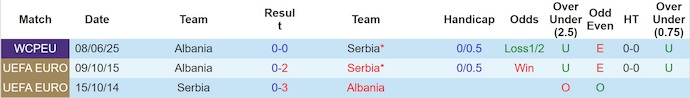 Nhận định, soi kèo Serbia vs Albania, 1h45 ngày 12/10: Tranh ngôi nhì bảng - Ảnh 4