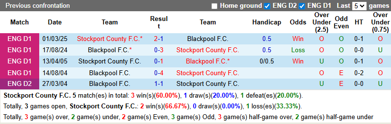 Nhận định, soi kèo Stockport County vs Blackpool, 21h00 ngày 11/10: Thất bại thứ 6 - Ảnh 4
