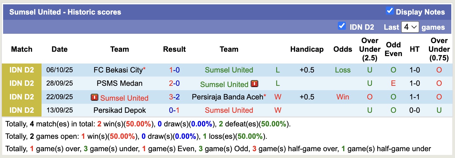 Nhận định, soi kèo Sumsel United vs Persekat Tegal, 15h30 ngày 12/10: Đắng xay xa nhà - Ảnh 2