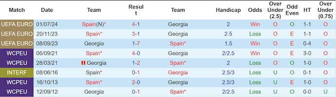 Nhận định, soi kèo Tây Ban Nha vs Georgia, 1h45 ngày 12/10: Không dễ áp đặt - Ảnh 4