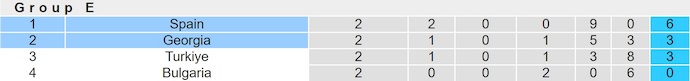Nhận định, soi kèo Tây Ban Nha vs Georgia, 1h45 ngày 12/10: Không dễ áp đặt - Ảnh 5