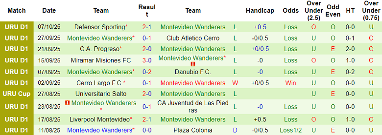 Nhận định, soi kèo Torque vs Montevideo Wanderers, 20h30 ngày 12/10: Niềm tin cửa trên - Ảnh 2