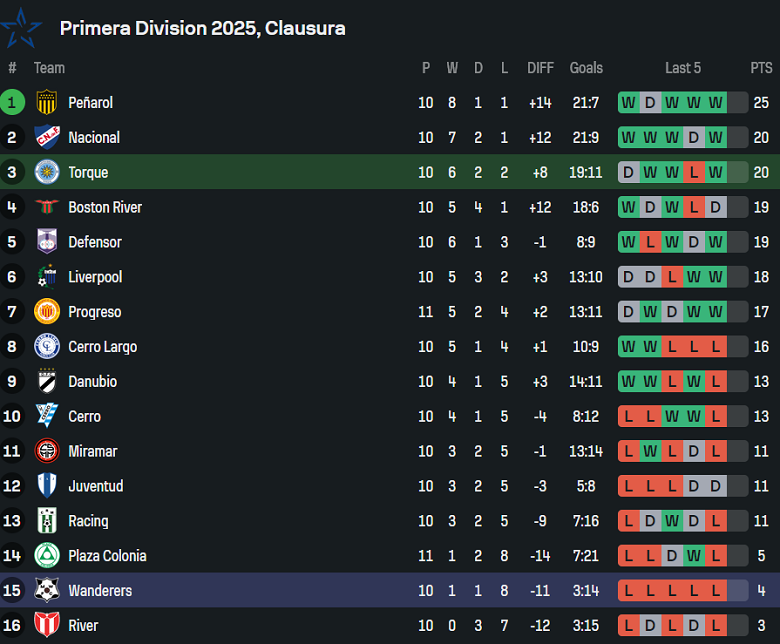 Nhận định, soi kèo Torque vs Montevideo Wanderers, 20h30 ngày 12/10: Niềm tin cửa trên - Ảnh 4