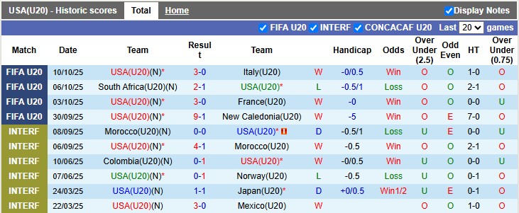 Nhận định, soi kèo U20 Mỹ vs U20 Ma-rốc, 3h00 ngày 13/10: Cờ hoa mở hội - Ảnh 1