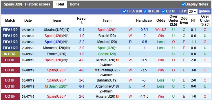 Nhận định, soi kèo U20 Tây Ban Nha vs U20 Colombia, 3h00 ngày 12/10: Nhẹ nhàng đi tiếp - Ảnh 1