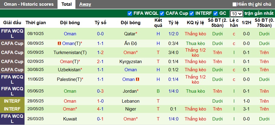 Nhận định, soi k&egrave;o UAE vs Oman, 00h15 ng&agrave;y 12/10: Kh&oacute; ph&acirc;n thắng bại - Ảnh 3