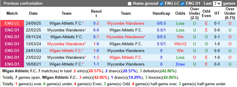 Nhận định, soi kèo Wigan Athletic vs Wycombe Wanderers, 21h00 ngày 11/10: Khách tự tin - Ảnh 4