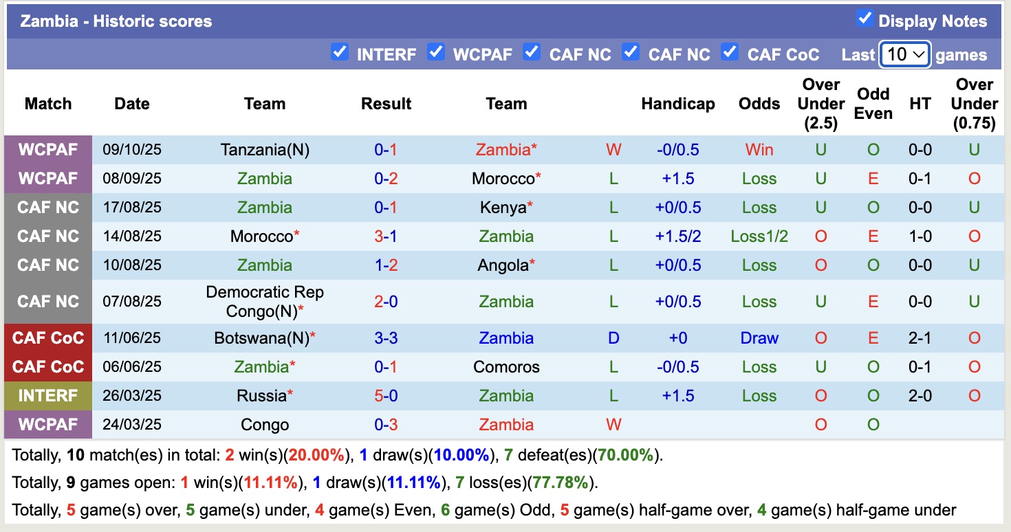 Nhận định, soi kèo Zambia vs Niger, 20h00 ngày 12/10: Cố gắng mọi cách  - Ảnh 2