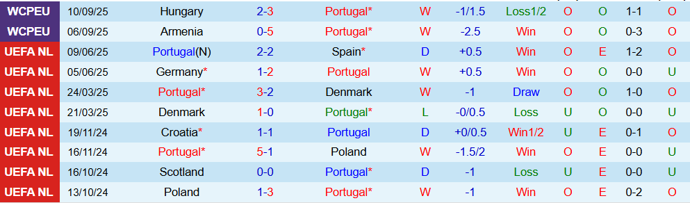 Soi kèo góc Bồ Đào Nha vs CH Ireland, 01h45 ngày 12/10 - Ảnh 1