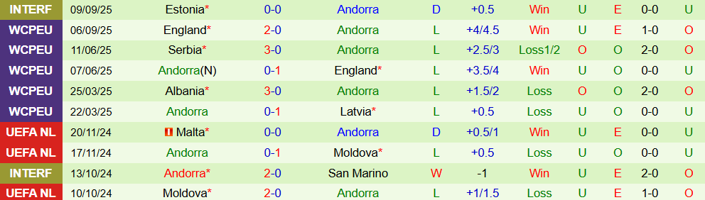 Soi kèo góc Latvia vs Andorra, 20h00 ngày 10/10 - Ảnh 2
