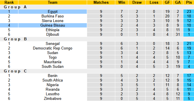 Nhận định, soi kèo Ai Cập vs Guinea Bissau, 2h00 ngày 13/10: Thăng hoa cùng Pharaoh - Ảnh 5