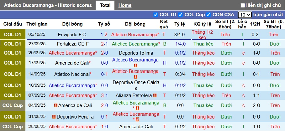 Nhận định, soi kèo Atletico Bucaramanga vs Union Magdalena, 06h20 ngày 13/10: Củng cố ngôi đầu - Ảnh 4