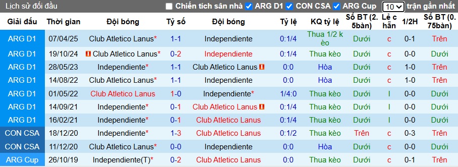 Nhận định, soi kèo Atletico Independiente vs Lanus, 07h15 ngày 13/10: Ca khúc khải hoàn - Ảnh 2