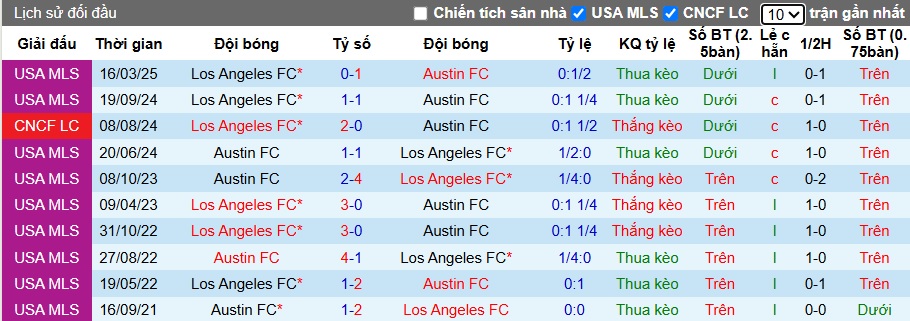Nhận định, soi kèo Austin vs Los Angeles, 06h00 ngày 13/10: Ca khúc khải hoàn - Ảnh 2