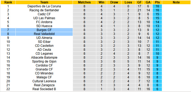 Nhận định, soi kèo Burgos vs Real Valladolid, 23h30 ngày 12/10: Lợi thế sân bãi - Ảnh 5
