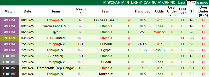 Nhận định, soi kèo Burkina Faso vs Ethiopia, 2h00 ngày 13/10: Khó có bất ngờ - Ảnh 4