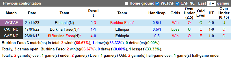 Nhận định, soi kèo Burkina Faso vs Ethiopia, 2h00 ngày 13/10: Khó có bất ngờ - Ảnh 5