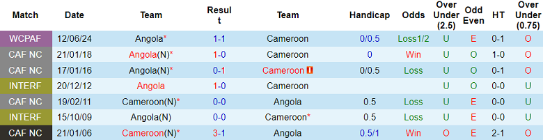 Nhận định, soi kèo Cameroon vs Angola, 23h00 ngày 13/10: Thắng và chờ đợi - Ảnh 3